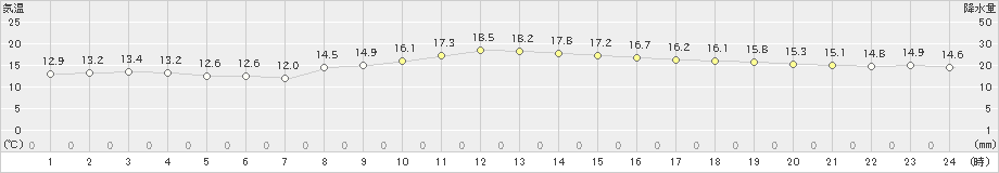 勝沼(>2024年11月14日)のアメダスグラフ