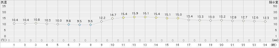 古関(>2024年11月14日)のアメダスグラフ