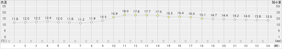 切石(>2024年11月14日)のアメダスグラフ