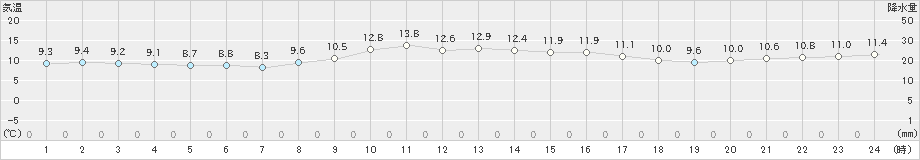 河口湖(>2024年11月14日)のアメダスグラフ