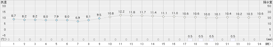 山中(>2024年11月14日)のアメダスグラフ