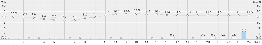 井川(>2024年11月14日)のアメダスグラフ