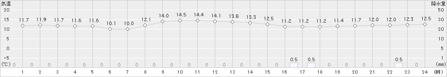 御殿場(>2024年11月14日)のアメダスグラフ