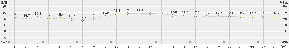 富士(>2024年11月14日)のアメダスグラフ