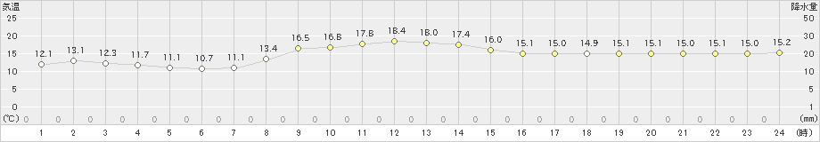 三島(>2024年11月14日)のアメダスグラフ