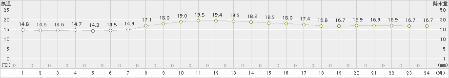 清水(>2024年11月14日)のアメダスグラフ