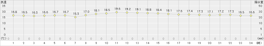 静岡(>2024年11月14日)のアメダスグラフ