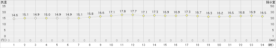 天竜(>2024年11月14日)のアメダスグラフ