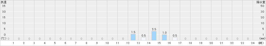 天城山(>2024年11月14日)のアメダスグラフ