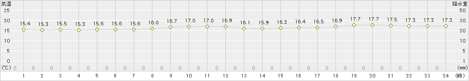 稲取(>2024年11月14日)のアメダスグラフ