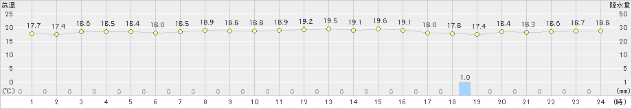 御前崎(>2024年11月14日)のアメダスグラフ