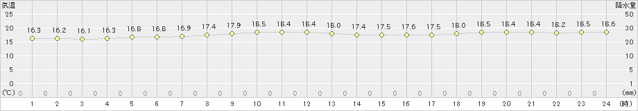 石廊崎(>2024年11月14日)のアメダスグラフ