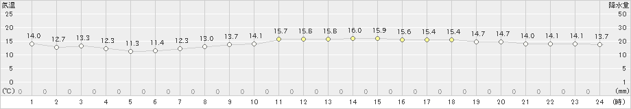 愛西(>2024年11月14日)のアメダスグラフ