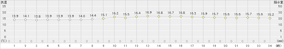 豊田(>2024年11月14日)のアメダスグラフ