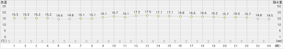 大府(>2024年11月14日)のアメダスグラフ