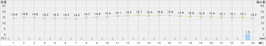 岡崎(>2024年11月14日)のアメダスグラフ