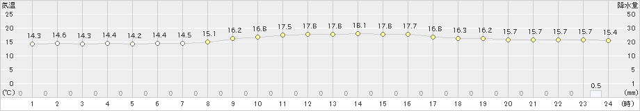 新城(>2024年11月14日)のアメダスグラフ