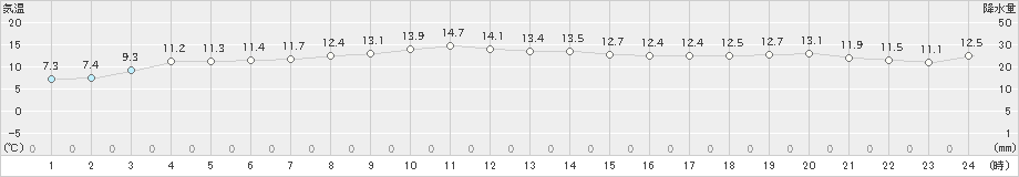 弾崎(>2024年11月14日)のアメダスグラフ