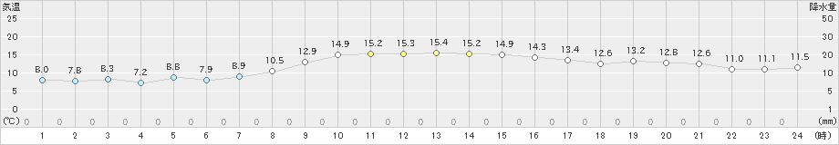 両津(>2024年11月14日)のアメダスグラフ