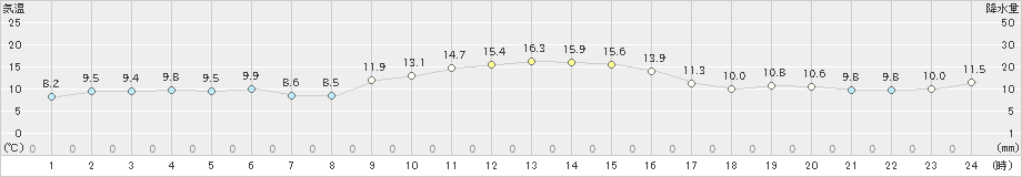 寺泊(>2024年11月14日)のアメダスグラフ