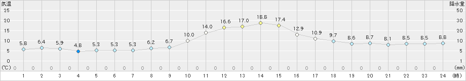 津川(>2024年11月14日)のアメダスグラフ