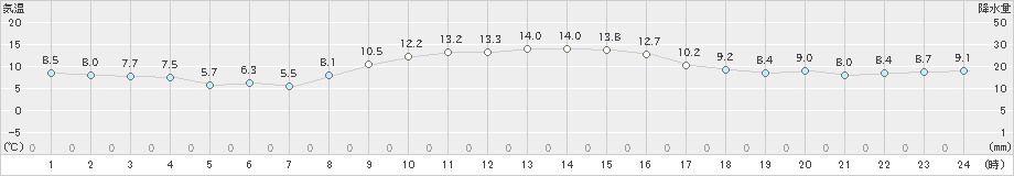 関山(>2024年11月14日)のアメダスグラフ