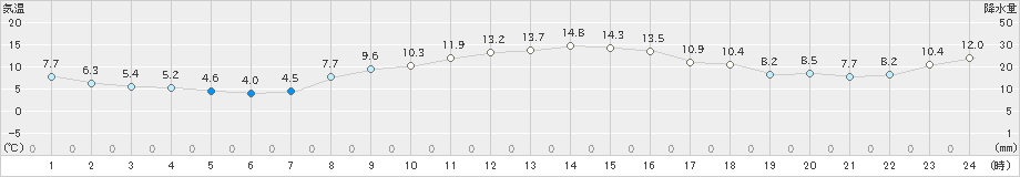 津南(>2024年11月14日)のアメダスグラフ