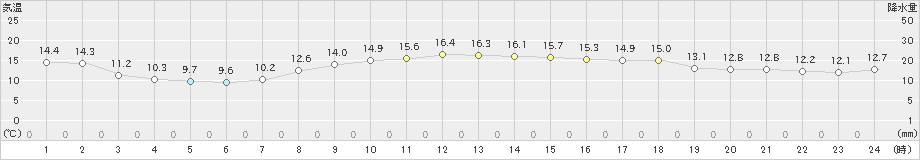 伏木(>2024年11月14日)のアメダスグラフ