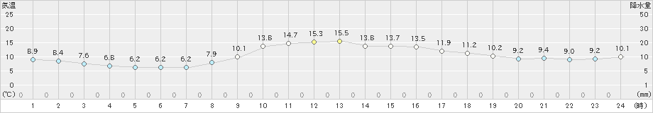 上市(>2024年11月14日)のアメダスグラフ