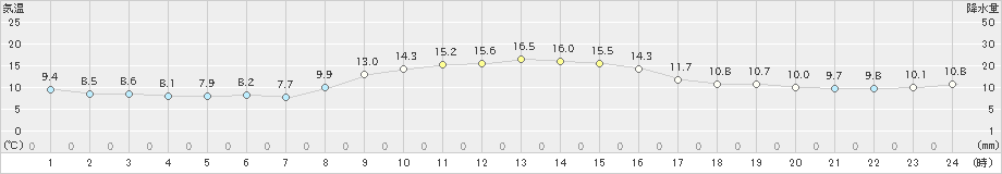 八尾(>2024年11月14日)のアメダスグラフ