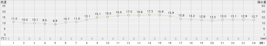 志賀(>2024年11月14日)のアメダスグラフ