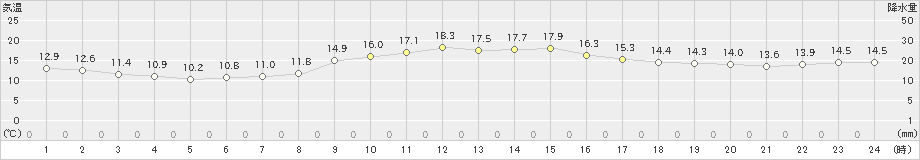 金沢(>2024年11月14日)のアメダスグラフ