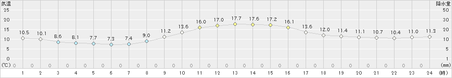 白山河内(>2024年11月14日)のアメダスグラフ