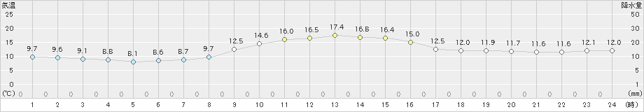 加賀中津原(>2024年11月14日)のアメダスグラフ