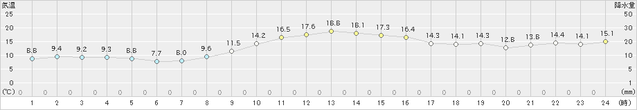 春江(>2024年11月14日)のアメダスグラフ