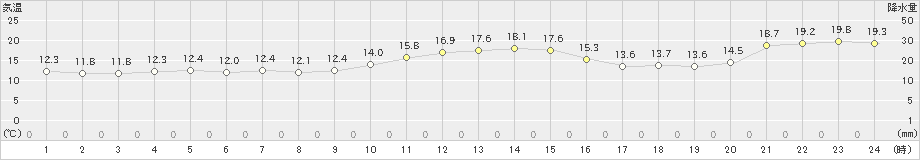 越廼(>2024年11月14日)のアメダスグラフ