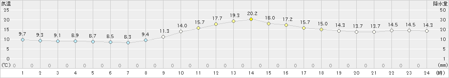 福井(>2024年11月14日)のアメダスグラフ