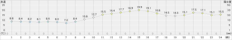 勝山(>2024年11月14日)のアメダスグラフ