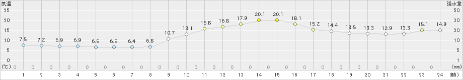 今庄(>2024年11月14日)のアメダスグラフ