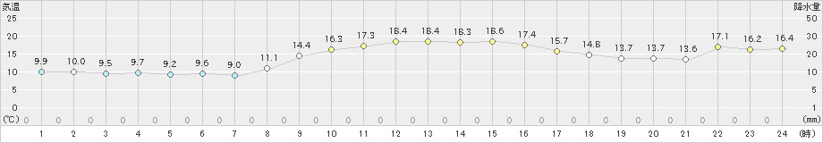 美浜(>2024年11月14日)のアメダスグラフ