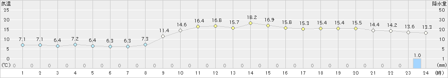 米原(>2024年11月14日)のアメダスグラフ