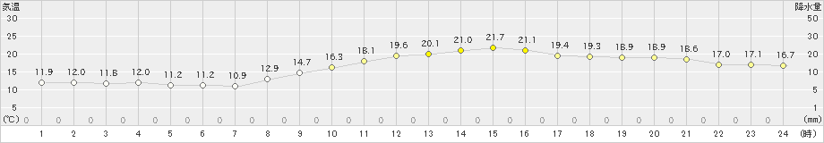 八尾(>2024年11月14日)のアメダスグラフ