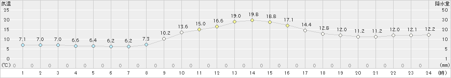 生野(>2024年11月14日)のアメダスグラフ