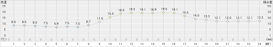 西脇(>2024年11月14日)のアメダスグラフ