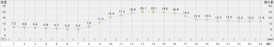 三田(>2024年11月14日)のアメダスグラフ