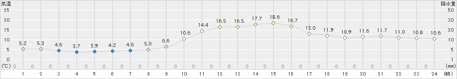 新見(>2024年11月14日)のアメダスグラフ