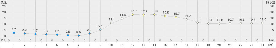 高野(>2024年11月14日)のアメダスグラフ