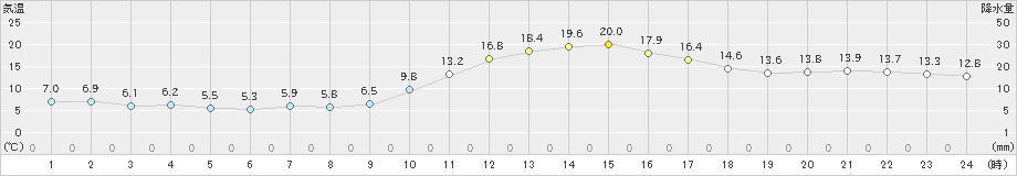 三次(>2024年11月14日)のアメダスグラフ