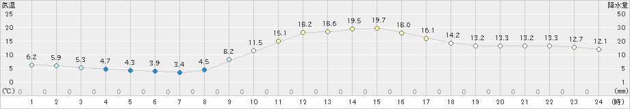 庄原(>2024年11月14日)のアメダスグラフ