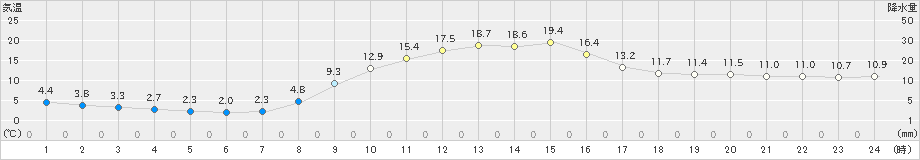 大朝(>2024年11月14日)のアメダスグラフ